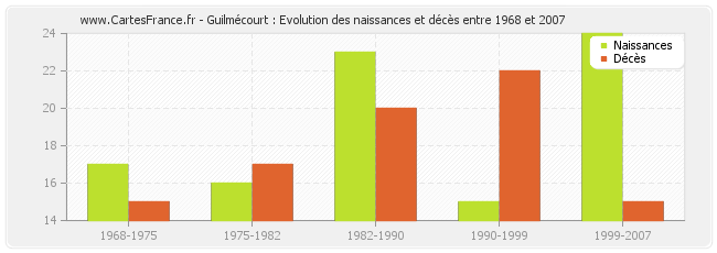 Guilmécourt : Evolution des naissances et décès entre 1968 et 2007