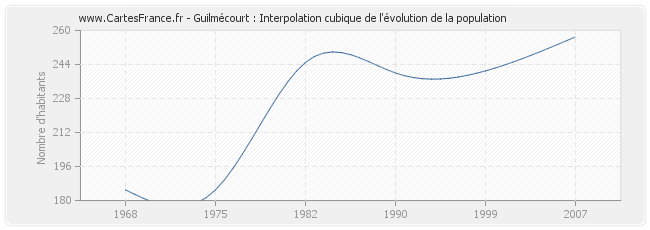 Guilmécourt : Interpolation cubique de l'évolution de la population