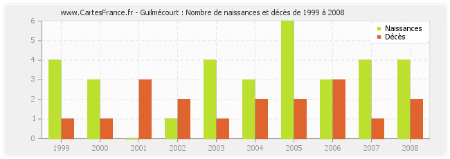 Guilmécourt : Nombre de naissances et décès de 1999 à 2008