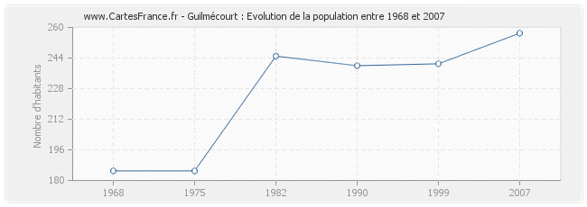 Population Guilmécourt