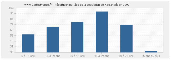 Répartition par âge de la population de Harcanville en 1999