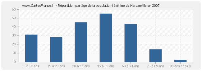 Répartition par âge de la population féminine de Harcanville en 2007