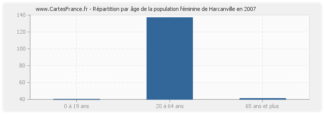 Répartition par âge de la population féminine de Harcanville en 2007