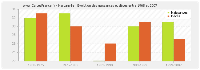 Harcanville : Evolution des naissances et décès entre 1968 et 2007