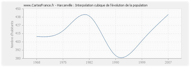 Harcanville : Interpolation cubique de l'évolution de la population