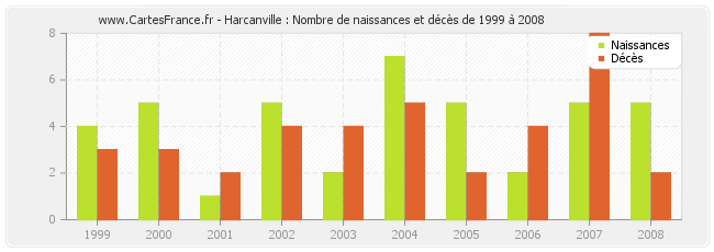 Harcanville : Nombre de naissances et décès de 1999 à 2008