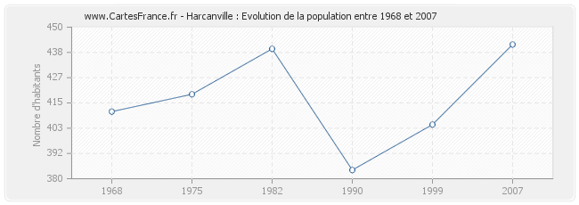 Population Harcanville