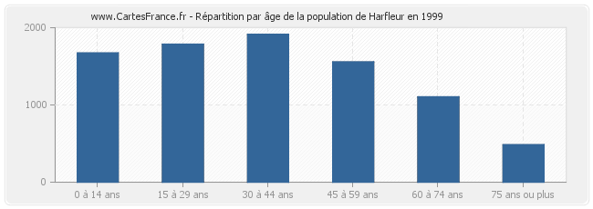 Répartition par âge de la population de Harfleur en 1999