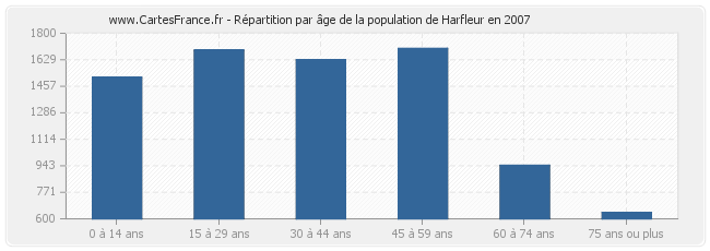 Répartition par âge de la population de Harfleur en 2007