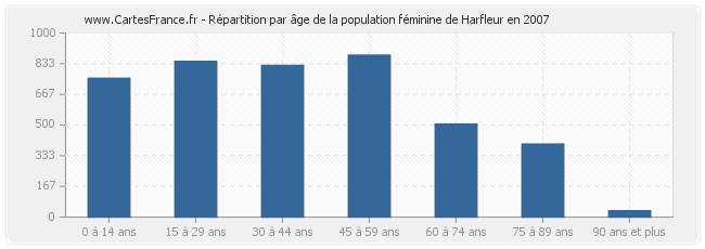 Répartition par âge de la population féminine de Harfleur en 2007