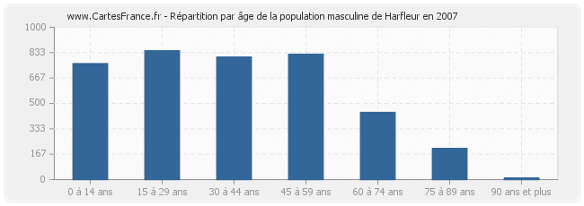 Répartition par âge de la population masculine de Harfleur en 2007