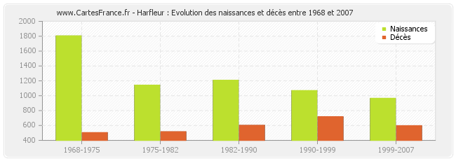 Harfleur : Evolution des naissances et décès entre 1968 et 2007