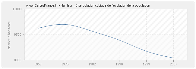 Harfleur : Interpolation cubique de l'évolution de la population