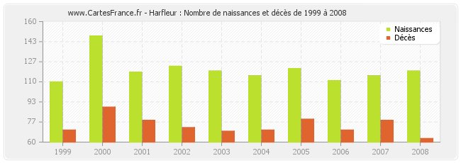 Harfleur : Nombre de naissances et décès de 1999 à 2008