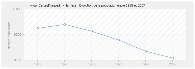 Population Harfleur