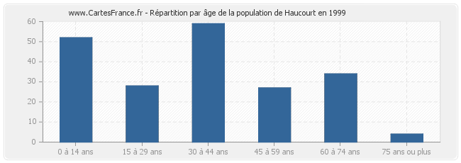 Répartition par âge de la population de Haucourt en 1999