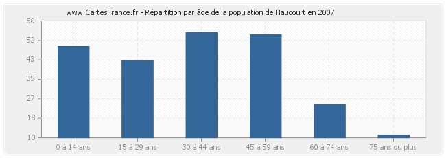 Répartition par âge de la population de Haucourt en 2007