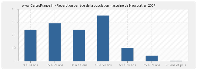 Répartition par âge de la population masculine de Haucourt en 2007