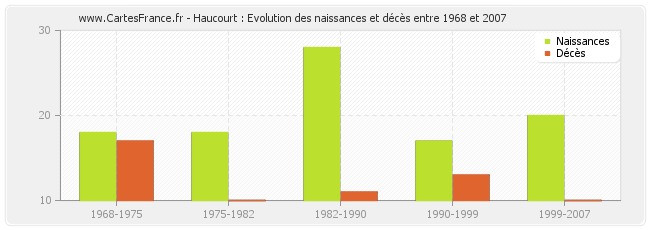 Haucourt : Evolution des naissances et décès entre 1968 et 2007