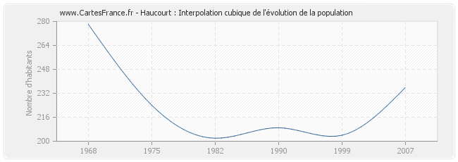 Haucourt : Interpolation cubique de l'évolution de la population