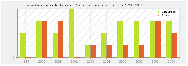 Haucourt : Nombre de naissances et décès de 1999 à 2008