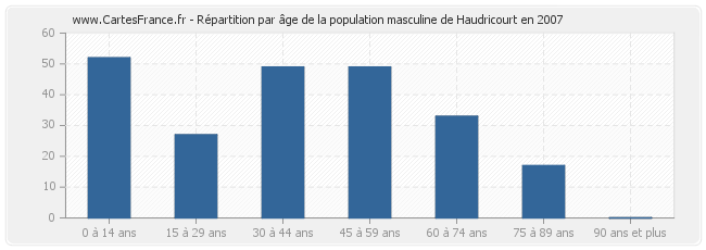 Répartition par âge de la population masculine de Haudricourt en 2007