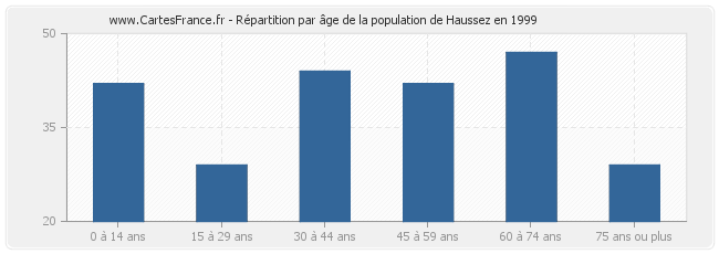 Répartition par âge de la population de Haussez en 1999