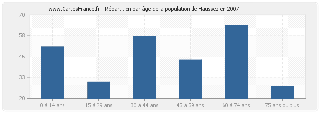 Répartition par âge de la population de Haussez en 2007