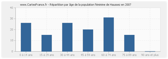 Répartition par âge de la population féminine de Haussez en 2007