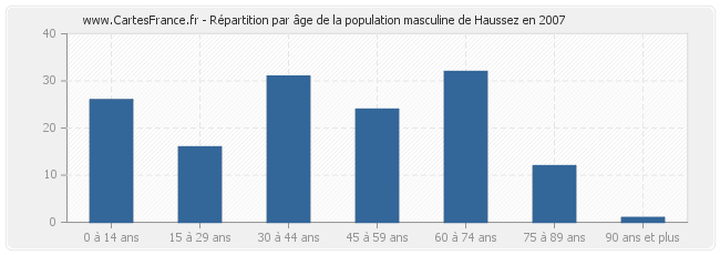 Répartition par âge de la population masculine de Haussez en 2007