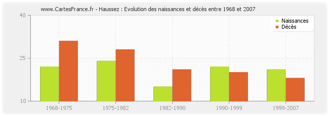 Haussez : Evolution des naissances et décès entre 1968 et 2007