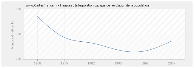 Haussez : Interpolation cubique de l'évolution de la population
