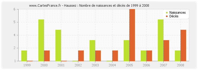 Haussez : Nombre de naissances et décès de 1999 à 2008