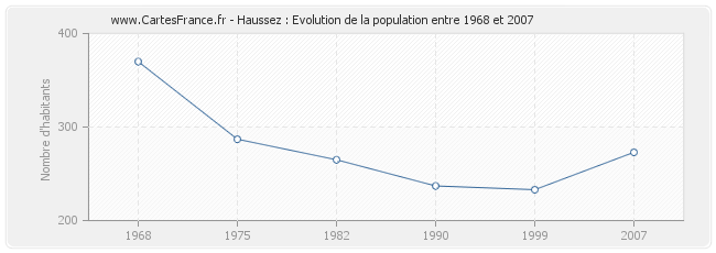 Population Haussez