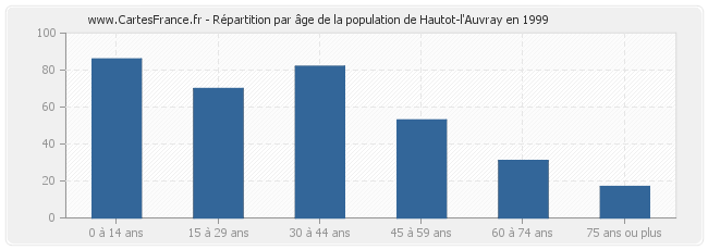 Répartition par âge de la population de Hautot-l'Auvray en 1999