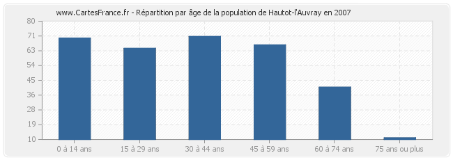 Répartition par âge de la population de Hautot-l'Auvray en 2007