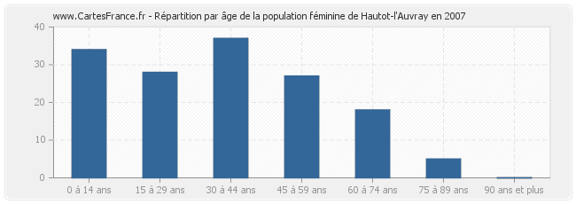 Répartition par âge de la population féminine de Hautot-l'Auvray en 2007