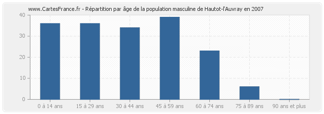 Répartition par âge de la population masculine de Hautot-l'Auvray en 2007