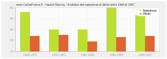 Hautot-l'Auvray : Evolution des naissances et décès entre 1968 et 2007