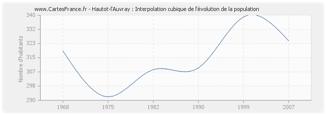 Hautot-l'Auvray : Interpolation cubique de l'évolution de la population