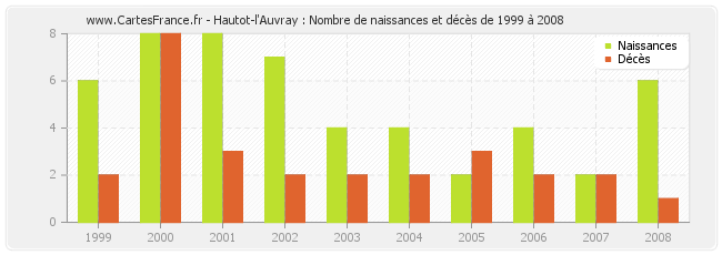 Hautot-l'Auvray : Nombre de naissances et décès de 1999 à 2008