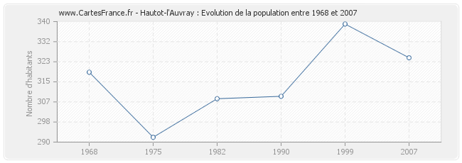 Population Hautot-l'Auvray