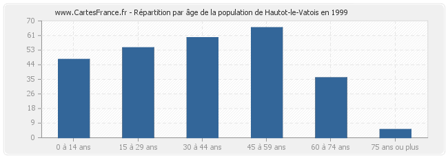 Répartition par âge de la population de Hautot-le-Vatois en 1999