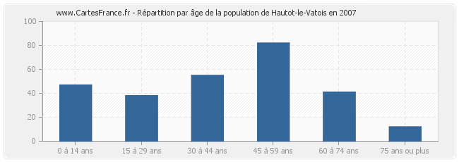 Répartition par âge de la population de Hautot-le-Vatois en 2007