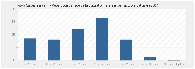 Répartition par âge de la population féminine de Hautot-le-Vatois en 2007