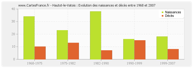 Hautot-le-Vatois : Evolution des naissances et décès entre 1968 et 2007