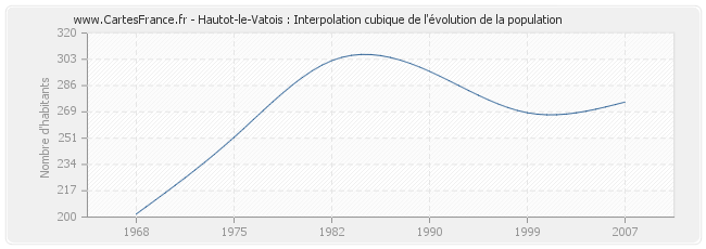 Hautot-le-Vatois : Interpolation cubique de l'évolution de la population