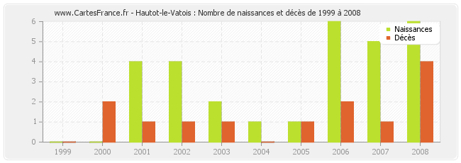 Hautot-le-Vatois : Nombre de naissances et décès de 1999 à 2008