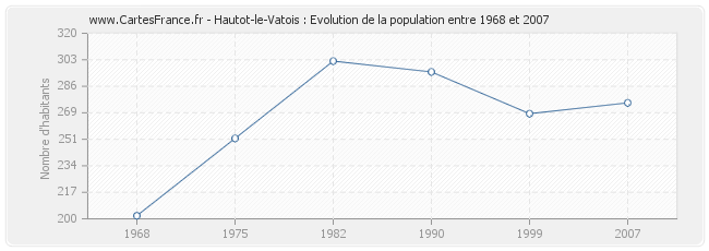 Population Hautot-le-Vatois