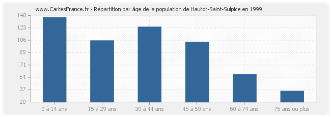 Répartition par âge de la population de Hautot-Saint-Sulpice en 1999